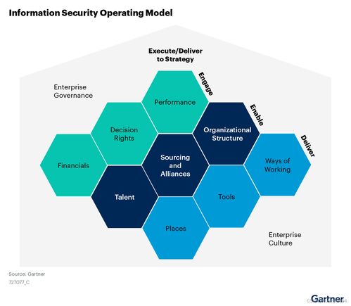 Gartner發(fā)布《開發(fā)敏捷網(wǎng)絡(luò)安全計(jì)劃指南》 在快速變化的環(huán)境中構(gòu)建韌性安全生態(tài)
