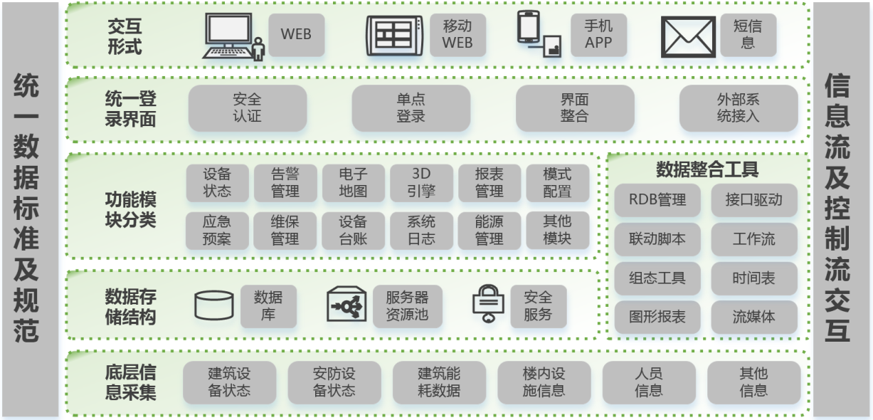 智能化信息集成系統(IBMS)解決方案 賦能智慧未來的核心引擎